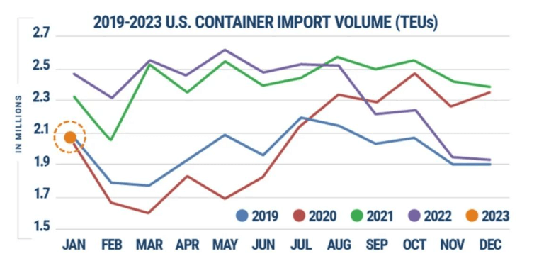 美国1月进口量环比上升，但2月前景不明