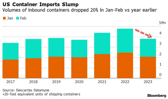 La panique de la récession s'intensifie! Dans les premiers deux mois de cet an les importations de conteneurs américains ont chuté du 20%