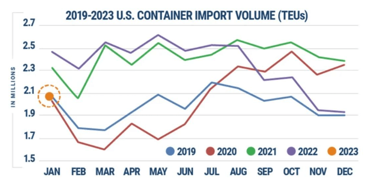 US imports rose month-on-month in January, but the outlook for February is unclear 